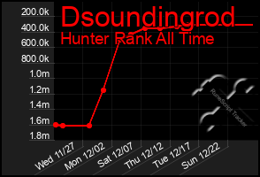 Total Graph of Dsoundingrod