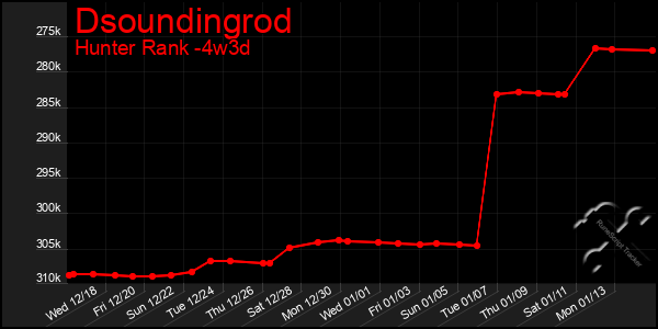 Last 31 Days Graph of Dsoundingrod