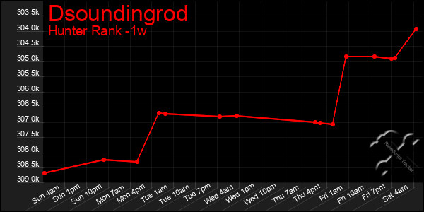 Last 7 Days Graph of Dsoundingrod