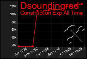 Total Graph of Dsoundingrod