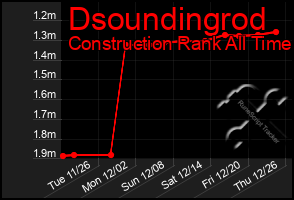 Total Graph of Dsoundingrod