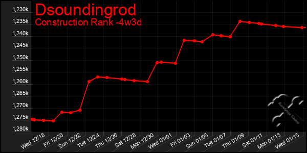 Last 31 Days Graph of Dsoundingrod