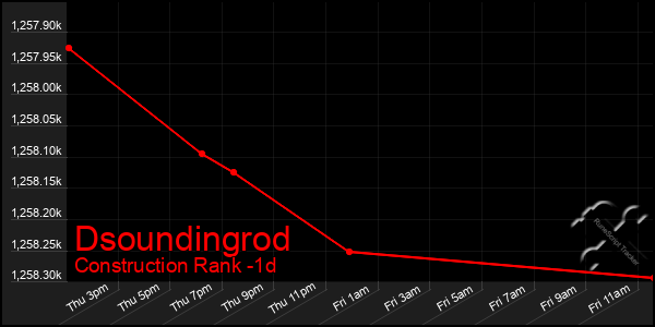 Last 24 Hours Graph of Dsoundingrod