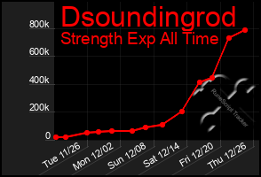 Total Graph of Dsoundingrod