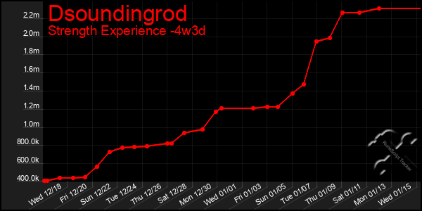 Last 31 Days Graph of Dsoundingrod