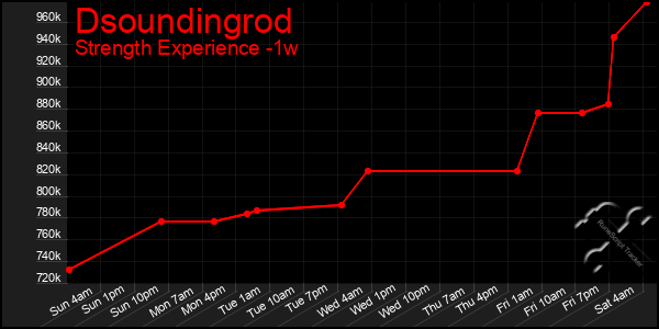 Last 7 Days Graph of Dsoundingrod