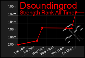 Total Graph of Dsoundingrod