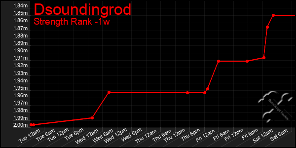 Last 7 Days Graph of Dsoundingrod