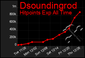 Total Graph of Dsoundingrod