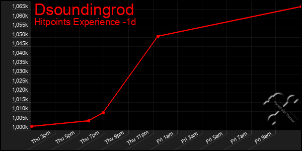 Last 24 Hours Graph of Dsoundingrod