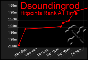 Total Graph of Dsoundingrod