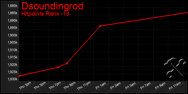 Last 24 Hours Graph of Dsoundingrod