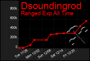 Total Graph of Dsoundingrod