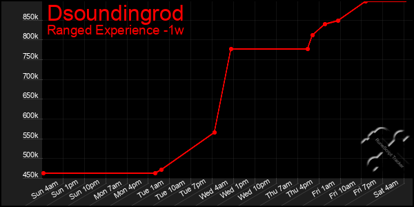 Last 7 Days Graph of Dsoundingrod