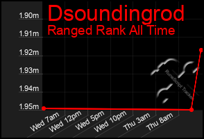 Total Graph of Dsoundingrod