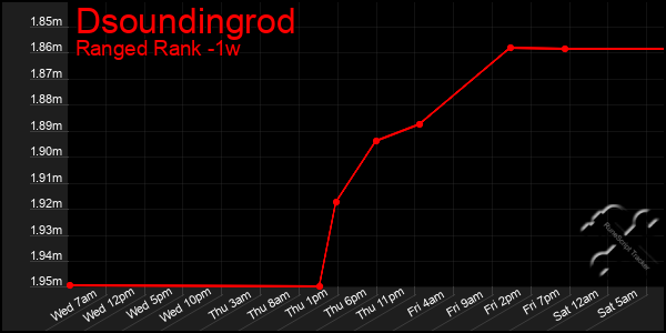 Last 7 Days Graph of Dsoundingrod