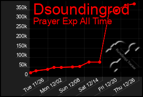 Total Graph of Dsoundingrod