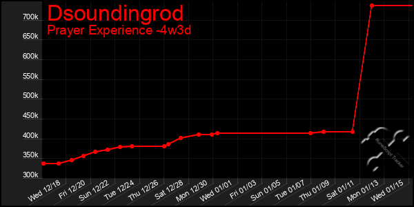 Last 31 Days Graph of Dsoundingrod