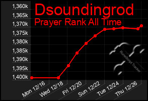 Total Graph of Dsoundingrod