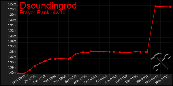 Last 31 Days Graph of Dsoundingrod