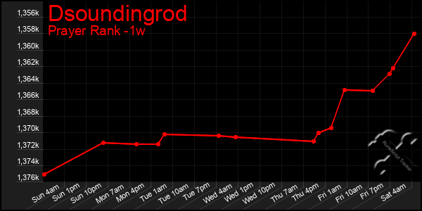 Last 7 Days Graph of Dsoundingrod