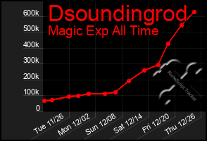 Total Graph of Dsoundingrod