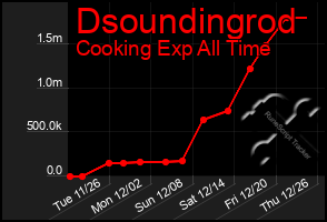 Total Graph of Dsoundingrod