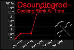 Total Graph of Dsoundingrod