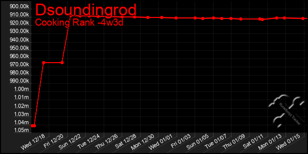 Last 31 Days Graph of Dsoundingrod