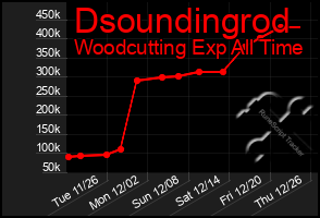 Total Graph of Dsoundingrod