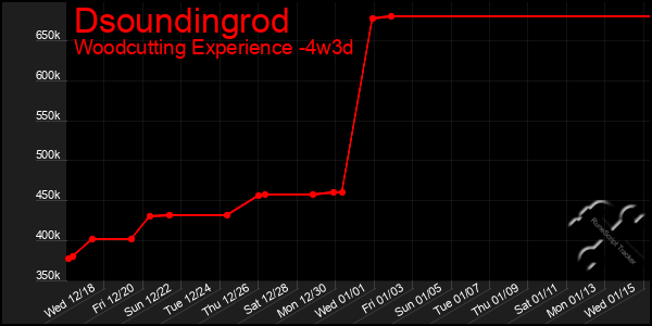 Last 31 Days Graph of Dsoundingrod