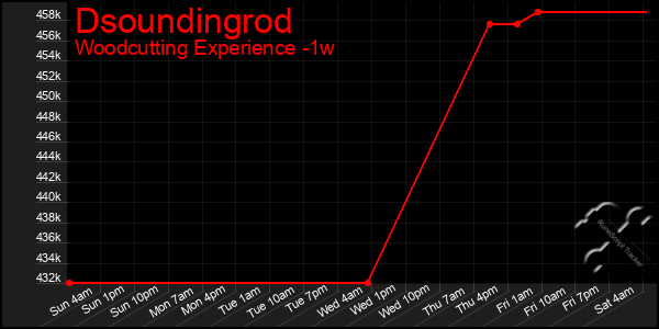 Last 7 Days Graph of Dsoundingrod