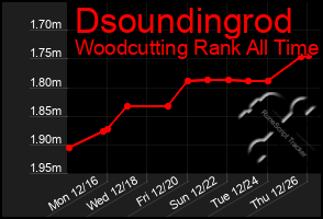 Total Graph of Dsoundingrod