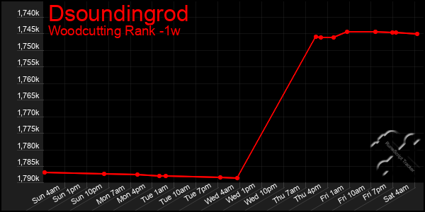 Last 7 Days Graph of Dsoundingrod