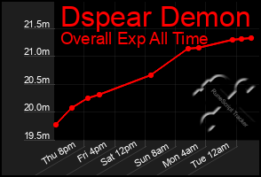 Total Graph of Dspear Demon