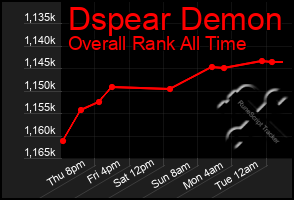 Total Graph of Dspear Demon