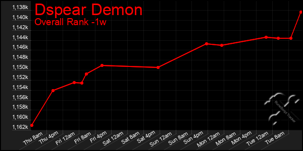 Last 7 Days Graph of Dspear Demon