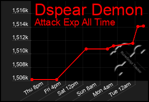 Total Graph of Dspear Demon