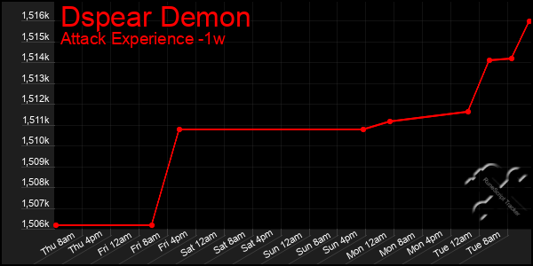 Last 7 Days Graph of Dspear Demon