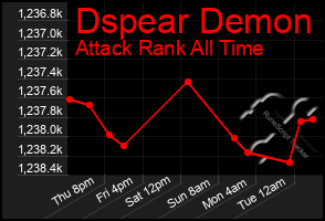 Total Graph of Dspear Demon