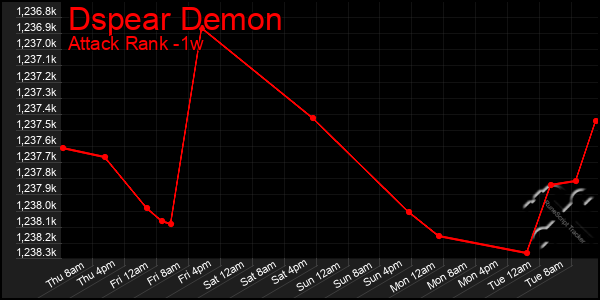 Last 7 Days Graph of Dspear Demon