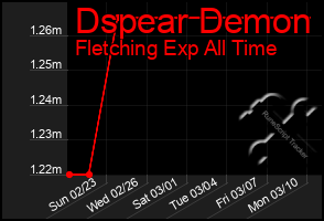 Total Graph of Dspear Demon