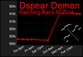 Total Graph of Dspear Demon