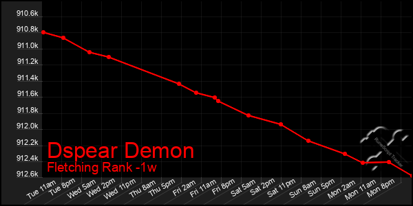 Last 7 Days Graph of Dspear Demon