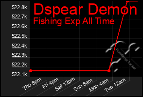 Total Graph of Dspear Demon