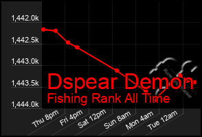 Total Graph of Dspear Demon