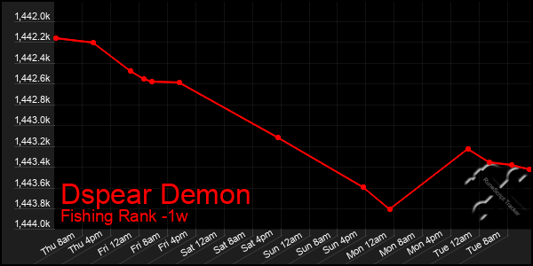 Last 7 Days Graph of Dspear Demon