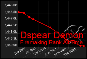 Total Graph of Dspear Demon