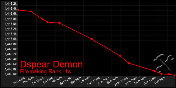 Last 7 Days Graph of Dspear Demon