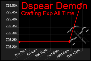 Total Graph of Dspear Demon